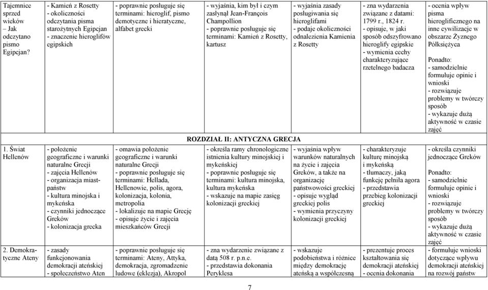 organizacja miastpaństw - kultura minojska i mykeńska - czynniki jednoczące Greków - kolonizacja grecka - zasady funkcjonowania demokracji ateńskiej - społeczeństwo Aten terminami: hieroglif, pismo