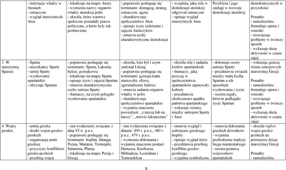 wojen greckoperskich - organizacja armii greckiej - przyczyny konfliktów grecko-perskich - przebieg wojen - lokalizuje na mapie Ateny - wymienia nazwy organów władzy ateńskiej polis - określa, które