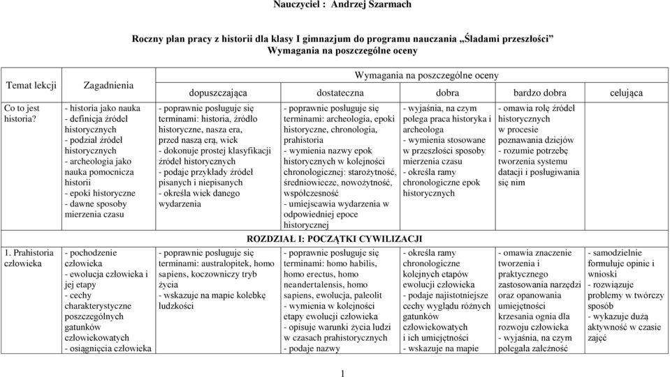 sposoby mierzenia czasu - pochodzenie człowieka - ewolucja człowieka i jej etapy - cechy charakterystyczne poszczególnych gatunków człowiekowatych - osiągnięcia człowieka Wymagania na poszczególne