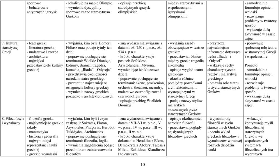 grecka - najsłynniejsze greckie szkoły - matematyka - historia i geografia - najwybitniejsi reprezentanci nauki greckiej - greckie wynalazki - lokalizuje na mapie Olimpię - wymienia dyscypliny