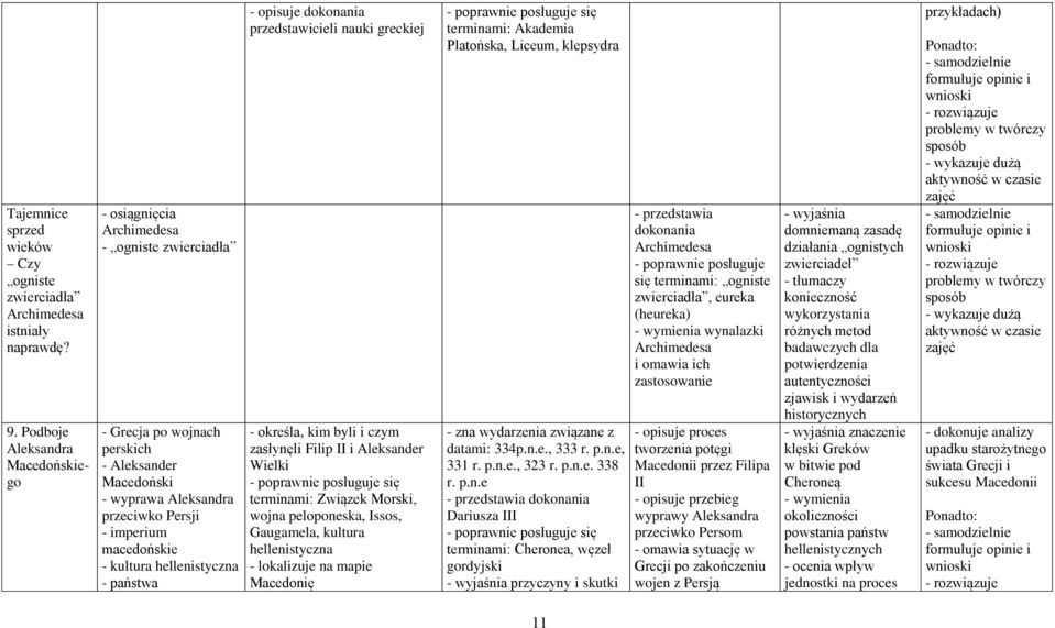 kultura hellenistyczna - państwa - opisuje dokonania przedstawicieli nauki greckiej zasłynęli Filip II i Aleksander Wielki terminami: Związek Morski, wojna peloponeska, Issos, Gaugamela, kultura