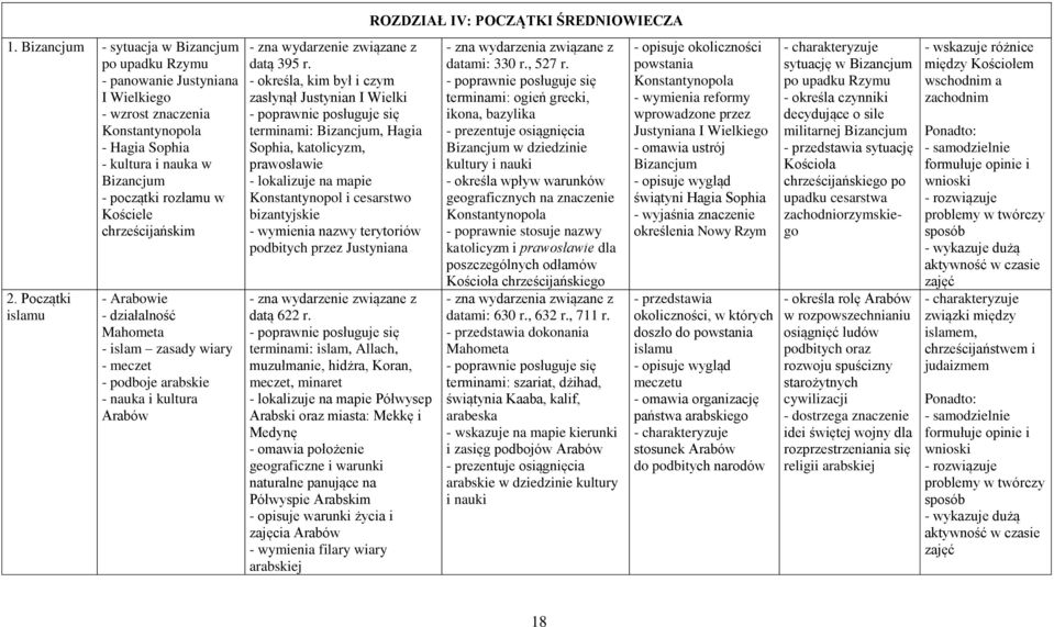 chrześcijańskim 2. Początki islamu - Arabowie - działalność Mahometa - islam zasady wiary - meczet - podboje arabskie - nauka i kultura Arabów - zna wydarzenie związane z datą 395 r.