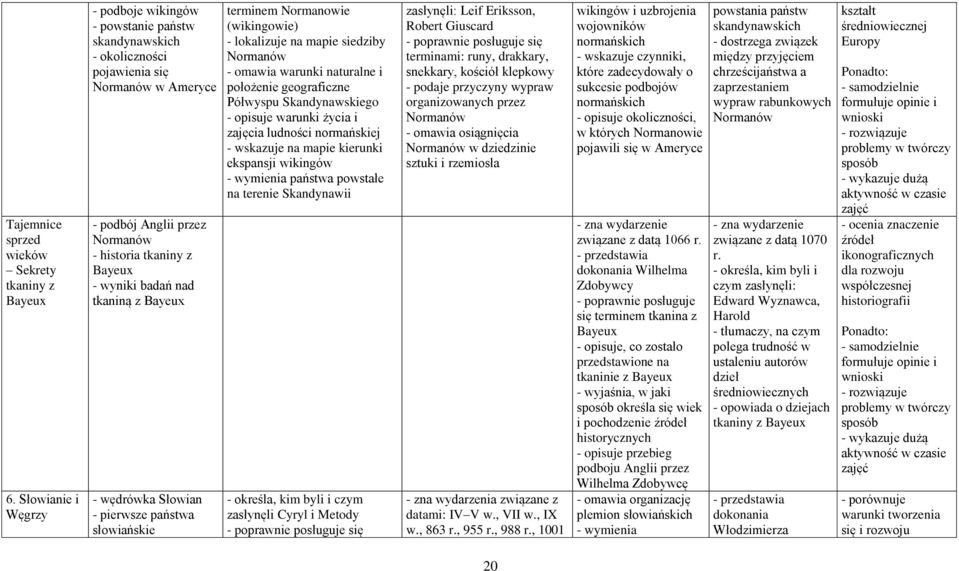 tkaniną z Bayeux - wędrówka Słowian - pierwsze państwa słowiańskie terminem Normanowie (wikingowie) - lokalizuje na mapie siedziby Normanów - omawia warunki naturalne i położenie geograficzne