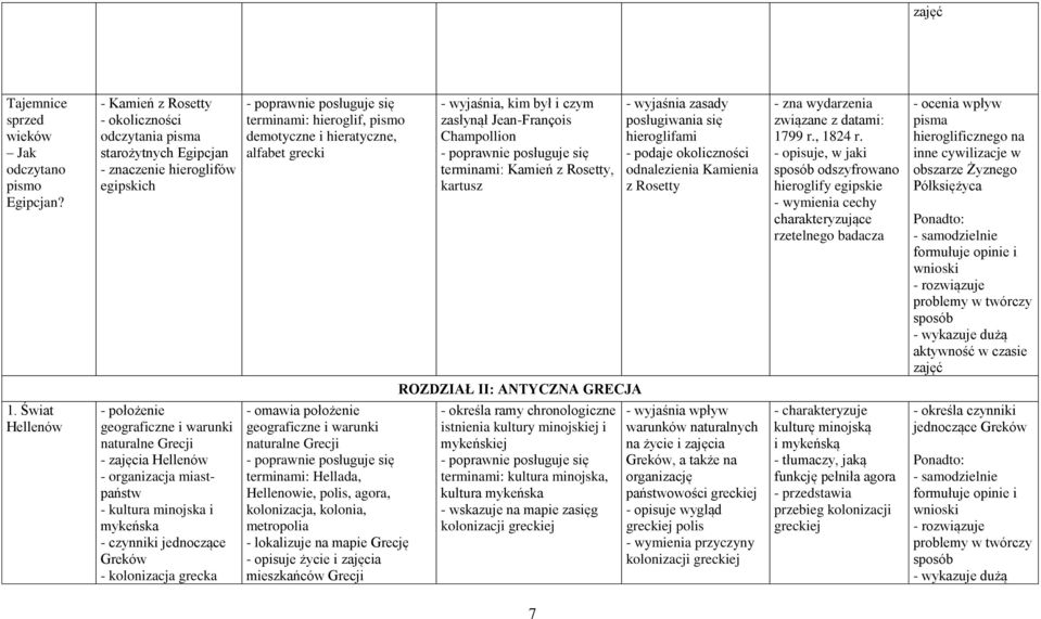 czym zasłynął Jean-François Champollion terminami: Kamień z Rosetty, kartusz - wyjaśnia zasady posługiwania się hieroglifami - podaje okoliczności odnalezienia Kamienia z Rosetty - zna wydarzenia