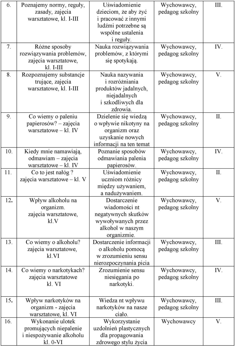 Wpływ alkoholu na organizm. zajęcia warsztatowe, kl.v 13. Co wiemy o alkoholu? zajęcia warsztatowe, kl.vi 14. Co wiemy o narkotykach? zajęcia warsztatowe kl.
