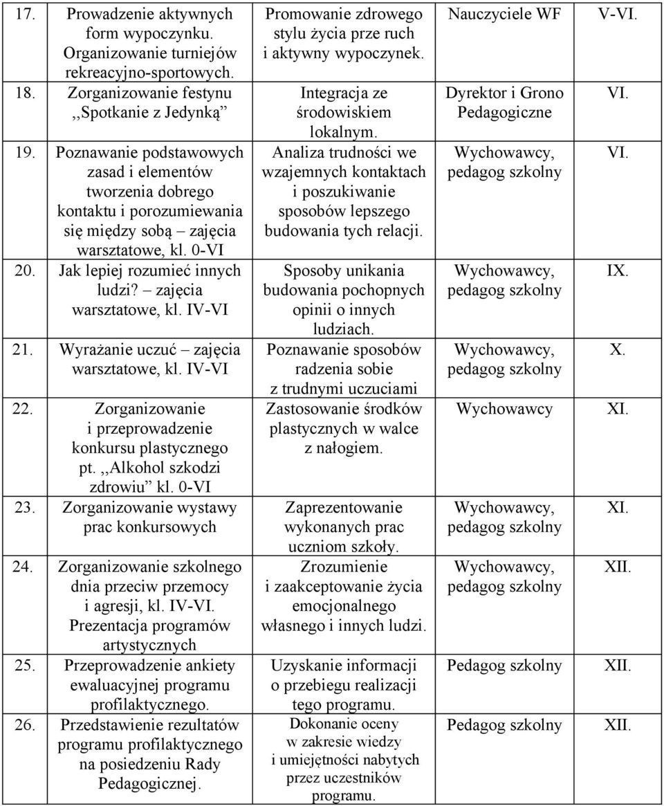 Wyrażanie uczuć zajęcia warsztatowe, kl. IV-VI 22. Zorganizowanie i przeprowadzenie konkursu plastycznego pt.,,alkohol szkodzi zdrowiu kl. 0-VI 23. Zorganizowanie wystawy prac konkursowych 24.