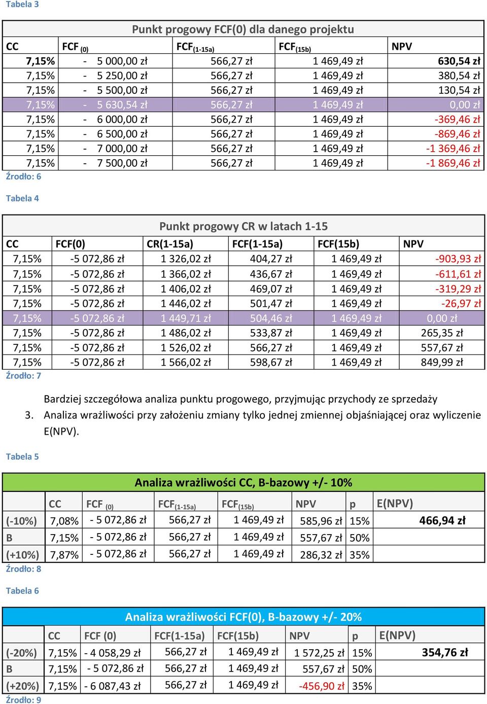 7,15% - 7 000,00 zł 566,27 zł 1 469,49 zł -1 369,46 zł 7,15% - 7 500,00 zł 566,27 zł 1 469,49 zł -1 869,46 zł Źrodło: 6 Tabela 4 Punkt progowy CR w latach 1-15 CC FCF(0) CR(1-15a) FCF(1-15a) FCF(15b)