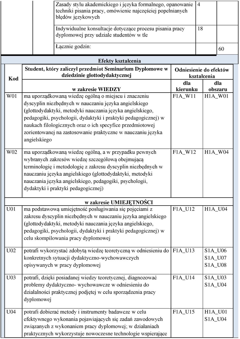 uporządkowaną wiedzę ogólną o miejscu i znaczeniu dyscyplin niezbędnych w nauczaniu języka angielskiego (glottodydaktyki, metodyki nauczania języka angielskiego, pedagogiki, psychologii, dydaktyki i