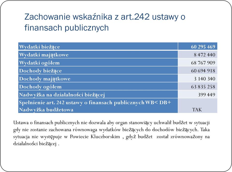 majątkowe 3 140 340 Dochody ogółem 63 835 258 Nadwyżka na działalności bieżącej 399 449 Spełnienie art.