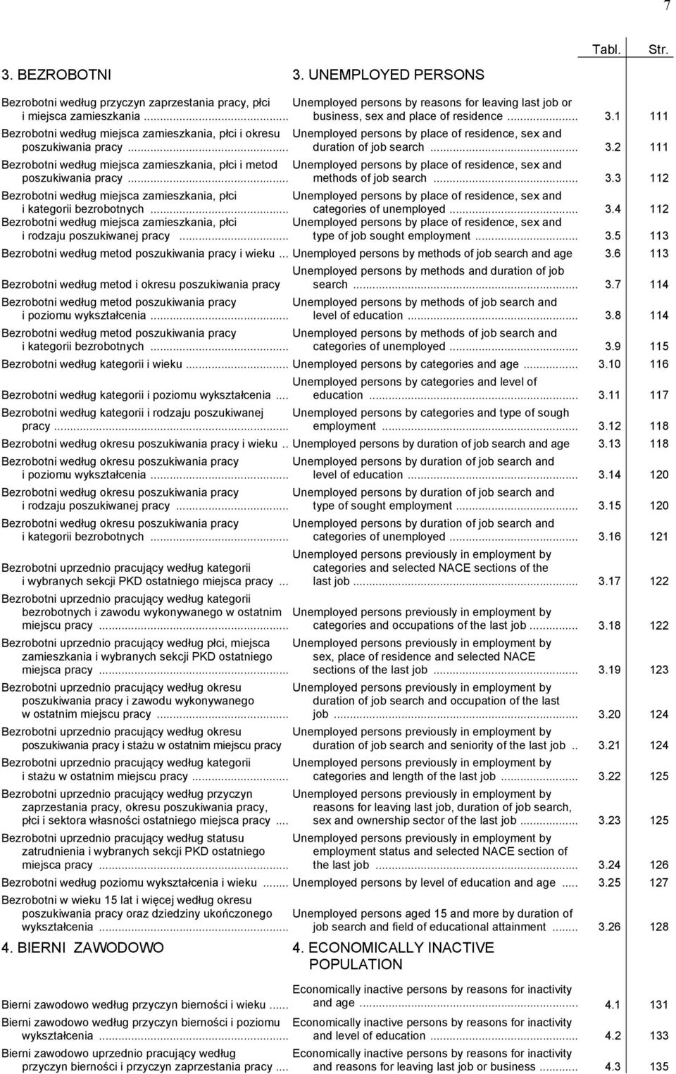 .. methods of job search... 3.3 112 Bezrobotni według miejsca zamieszkania, płci i kategorii bezrobotnych... Unemployed by place of residence, sex and categories of unemployed... 3.4 112 Bezrobotni według miejsca zamieszkania, płci i rodzaju poszukiwanej pracy.