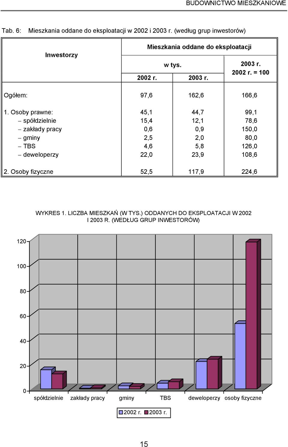 Osoby prawne: spółdzielnie zakłady pracy gminy TBS deweloperzy 45,1 15,4 0,6 2,5 4,6 22,0 44,7 12,1 0,9 2,0 5,8 23,9 99,1 78,6 150,0 80,0 126,0 108,6 2.