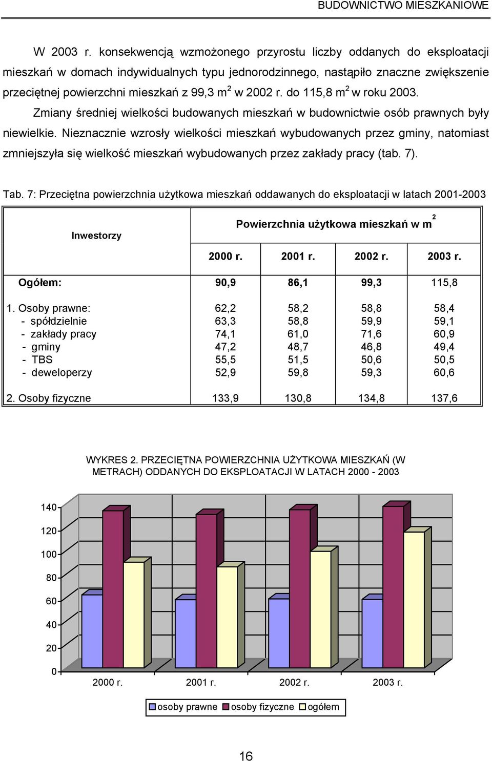 2002 r. do 115,8 m 2 w roku 2003. Zmiany średniej wielkości budowanych mieszkań w budownictwie osób prawnych były niewielkie.