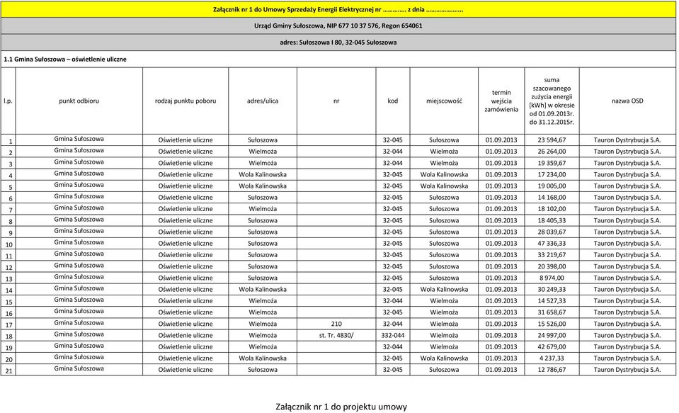 A. 3 Gmina Sułoszowa Oświetlenie uliczne Wielmoża 32-044 Wielmoża 0.09.203 9 359,67 Tauron Dystrybucja S.A. 4 Gmina Sułoszowa Oświetlenie uliczne Wola Kalinowska 32-045 Wola Kalinowska 0.09.203 7 234,00 Tauron Dystrybucja S.