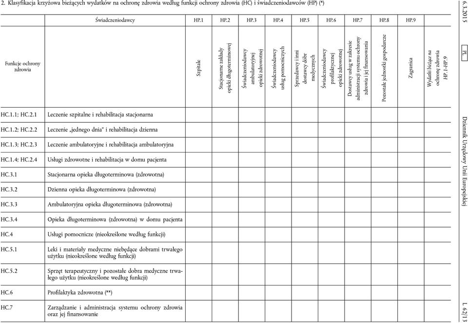 9 Leczenie szpitalne i rehabilitacja stacjonarna Leczenie jednego dnia i rehabilitacja dzienna Leczenie ambulatoryjne i rehabilitacja ambulatoryjna Usługi zdrowotne i rehabilitacja w domu pacjenta