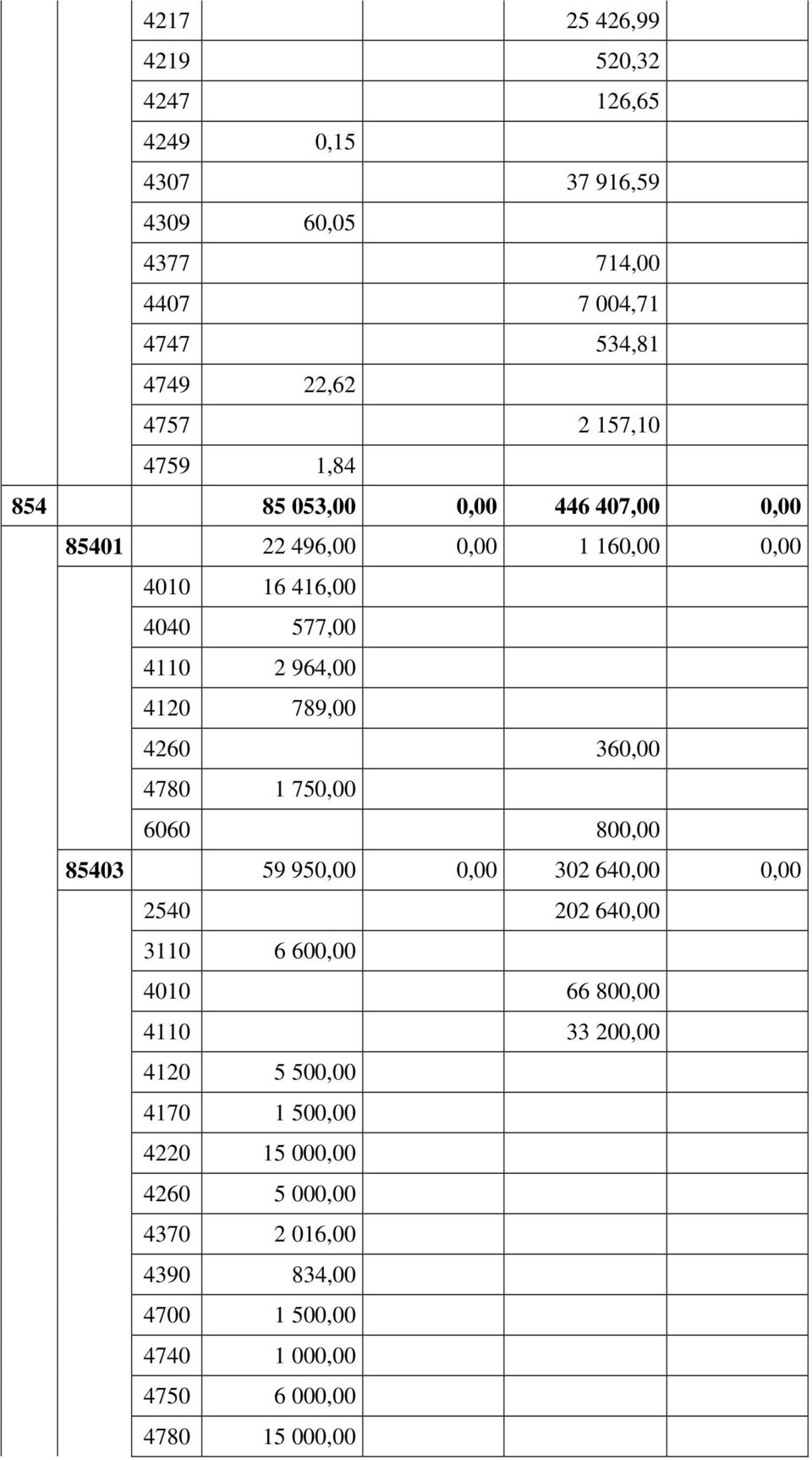 789,00 4260 360,00 4780 1 750,00 6060 800,00 85403 59 950,00 0,00 302 640,00 0,00 2540 202 640,00 3110 6 600,00 4010 66 800,00 4110 33