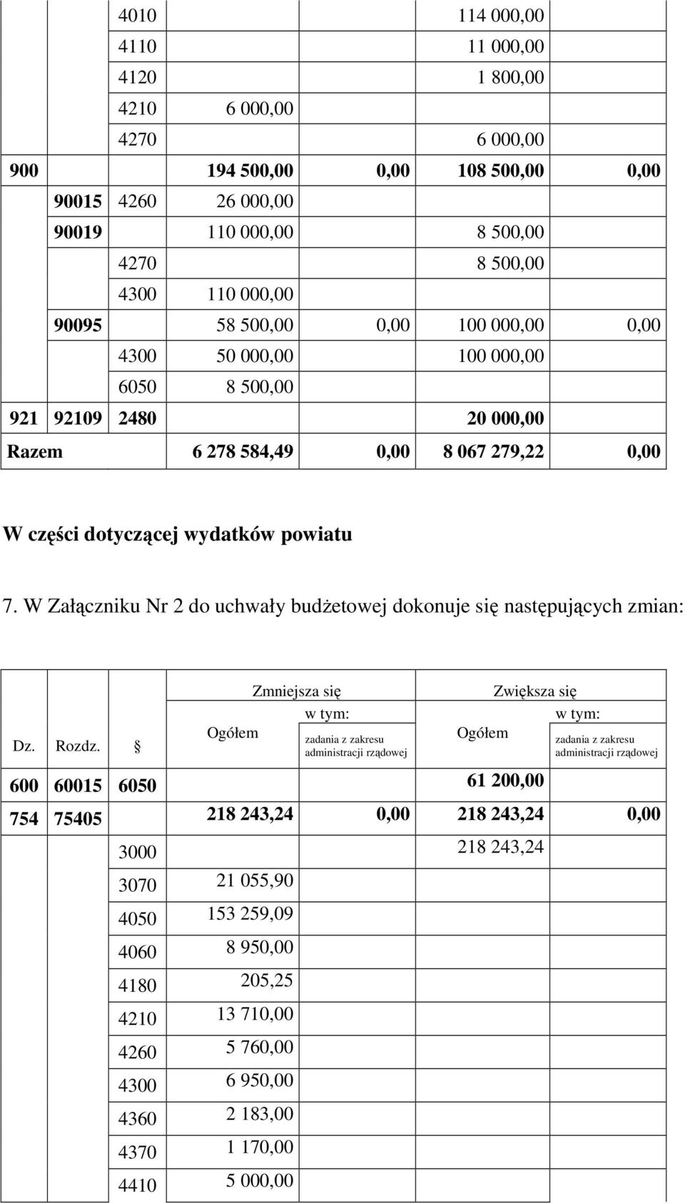 W Załączniku Nr 2 do uchwały budŝetowej dokonuje się następujących zmian: Dz. Rozdz.