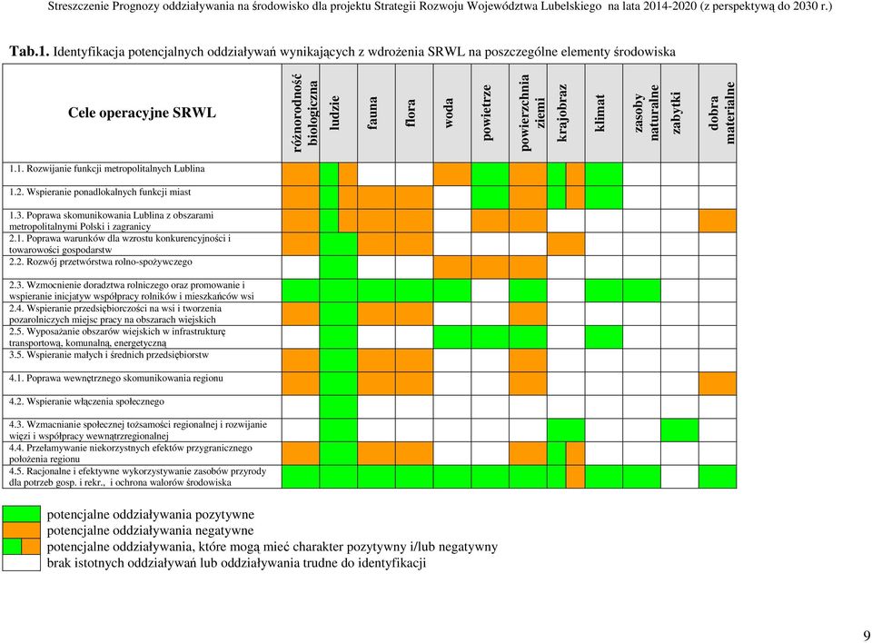 ziemi krajobraz klimat zasoby naturalne zabytki dobra materialne 1.1. Rozwijanie funkcji metropolitalnych Lublina 1.2. Wspieranie ponadlokalnych funkcji miast 1.3.