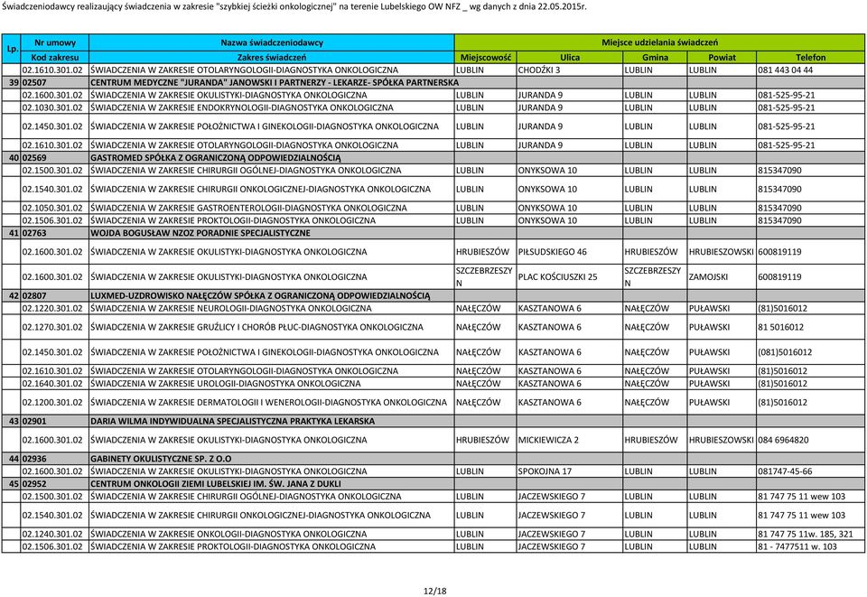 1610.301.02 ŚWADCZENA W ZAKRESE OTOLARYNGOLOG-DAGNOSTYKA ONKOLOGCZNA LUBLN JURANDA 9 081-525-95-21 40 02569 GASTROMED SPÓŁKA Z OGRANCZONĄ ODPOWEDZALNOŚCĄ 02.1500.301.02 ŚWADCZENA W ZAKRESE CHRURG OGÓLNEJ-DAGNOSTYKA ONKOLOGCZNA LUBLN ONYKSOWA 10 815347090 02.