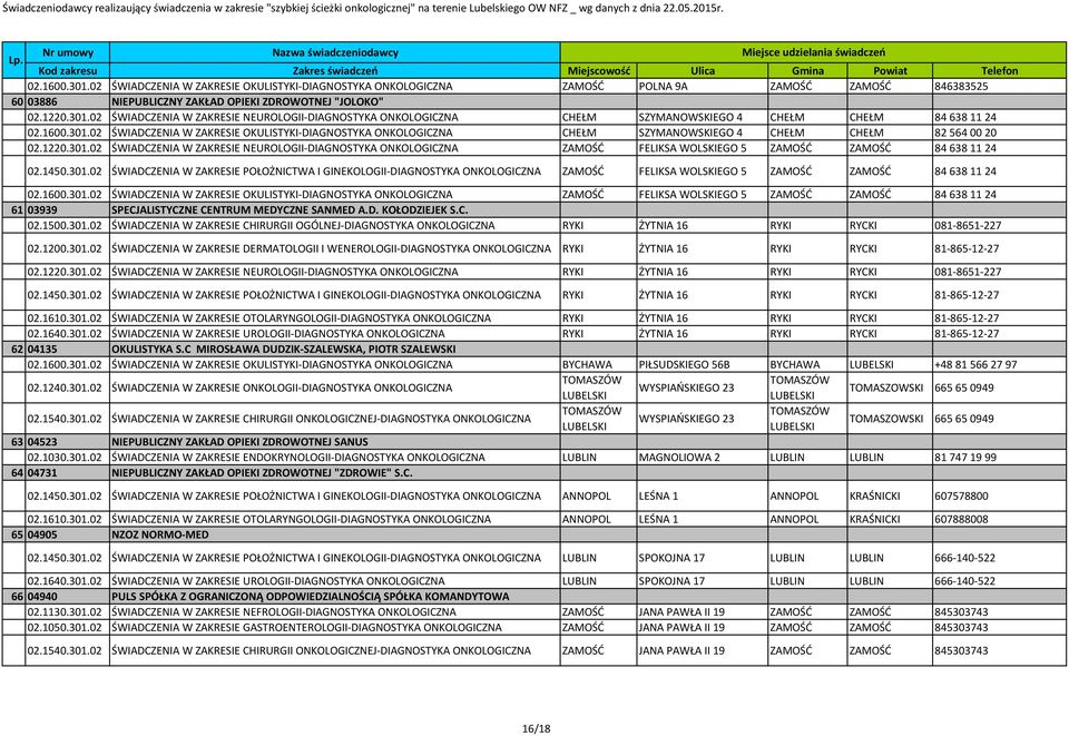 1450.301.02 ŚWADCZENA W ZAKRESE POŁOŻNCTWA GNEKOLOG-DAGNOSTYKA ONKOLOGCZNA ZAMOŚĆ FELKSA WOLSKEGO 5 ZAMOŚĆ ZAMOŚĆ 84 638 11 24 02.1600.301.02 ŚWADCZENA W ZAKRESE OKULSTYK-DAGNOSTYKA ONKOLOGCZNA ZAMOŚĆ FELKSA WOLSKEGO 5 ZAMOŚĆ ZAMOŚĆ 84 638 11 24 61 03939 SPECJALSTYCZNE CENTRUM MEDYCZNE SANMED A.