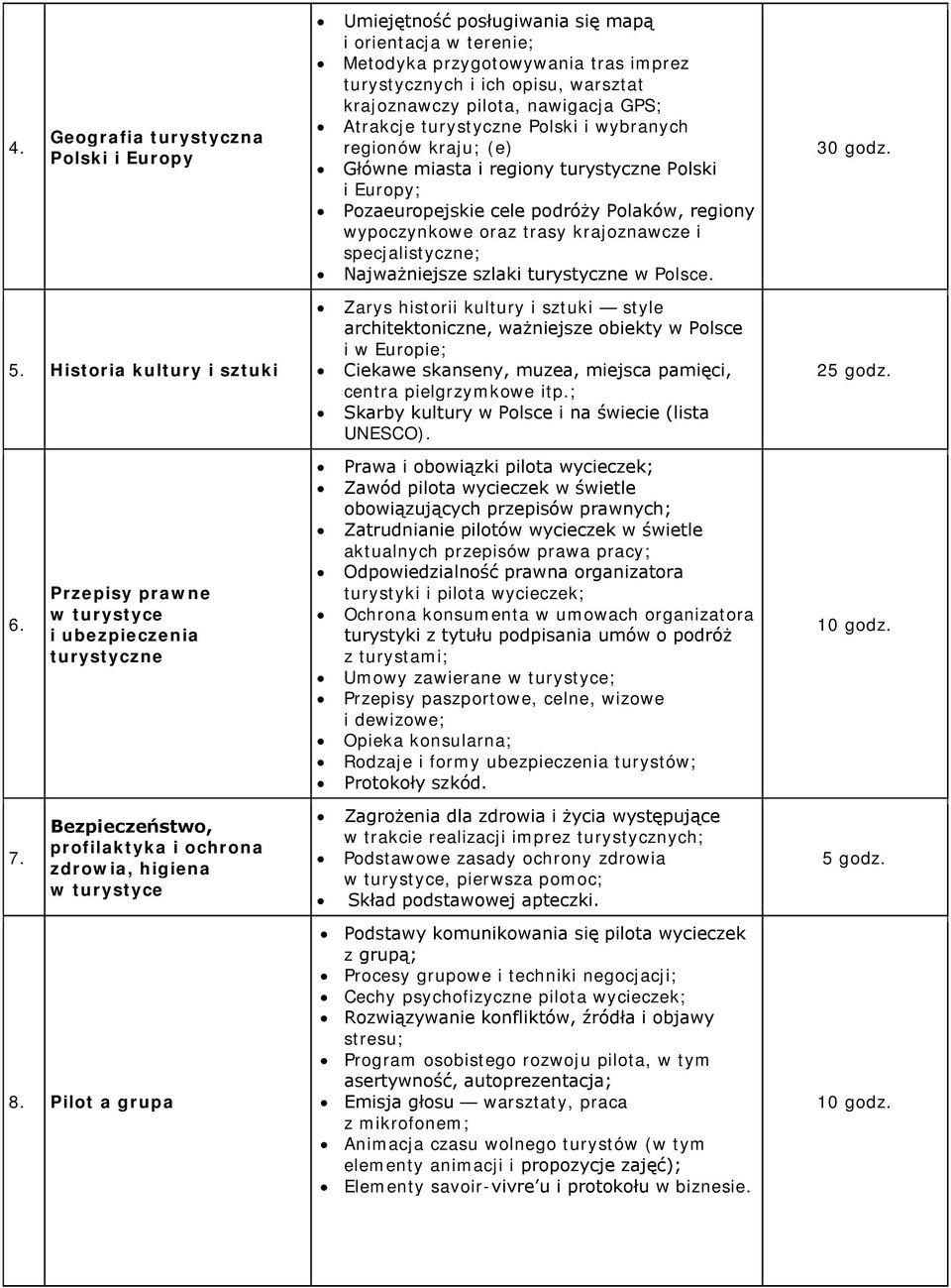 specjalistyczne; Najważniejsze szlaki turystyczne w Polsce. 30 godz. 5.