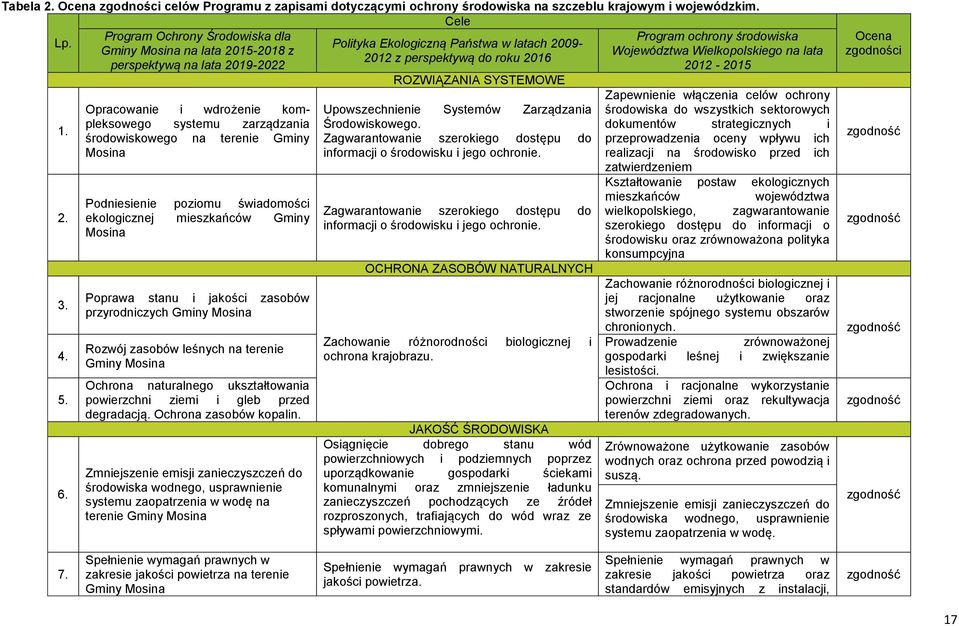 6. Opracowanie i wdrożenie kompleksowego systemu zarządzania środowiskowego na terenie Gminy Mosina Podniesienie poziomu świadomości ekologicznej mieszkańców Gminy Mosina Poprawa stanu i jakości