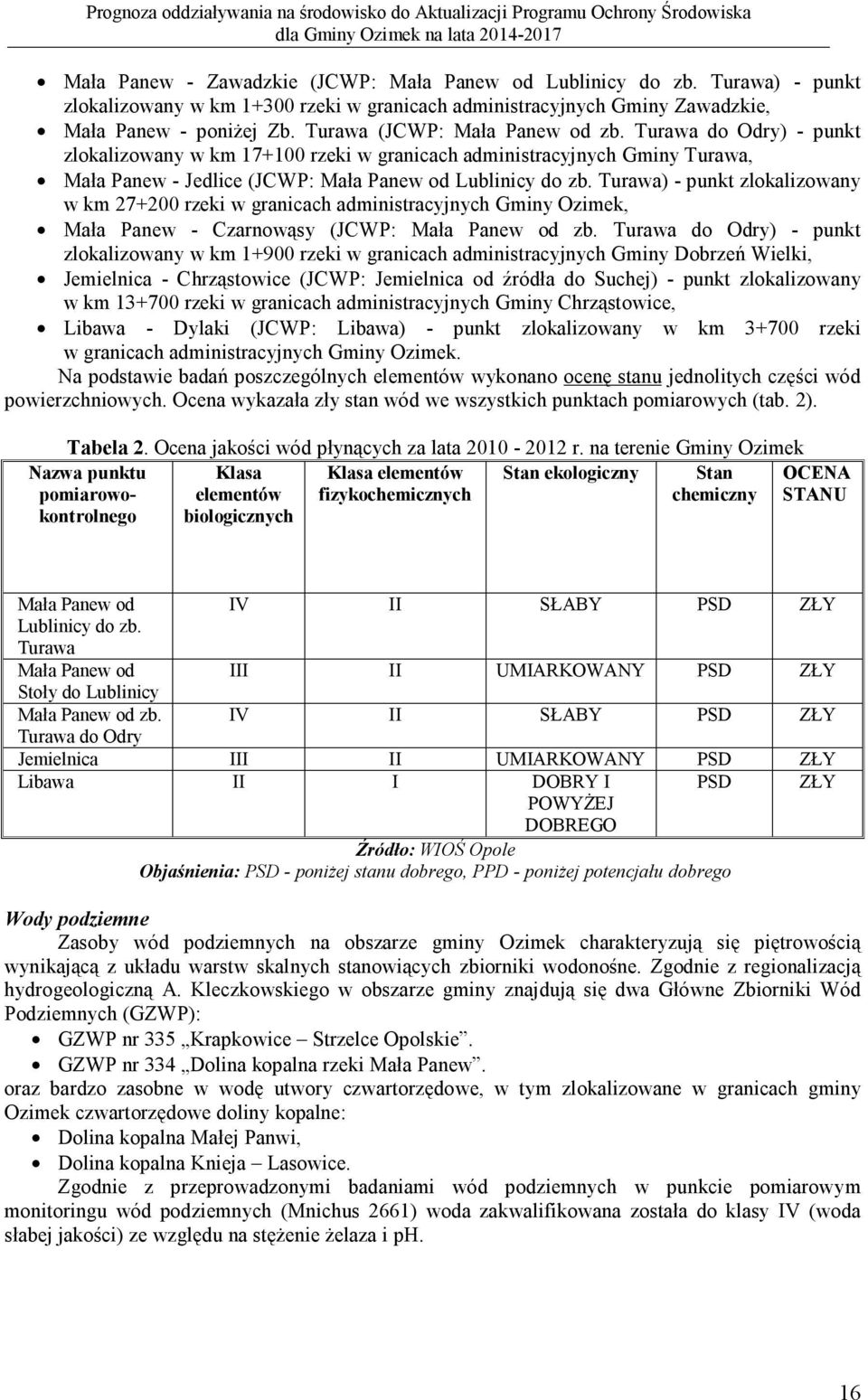 Turawa) - punkt zlokalizowany w km 27+200 rzeki w granicach administracyjnych Gminy Ozimek, Mała Panew - Czarnowąsy (JCWP: Mała Panew od zb.