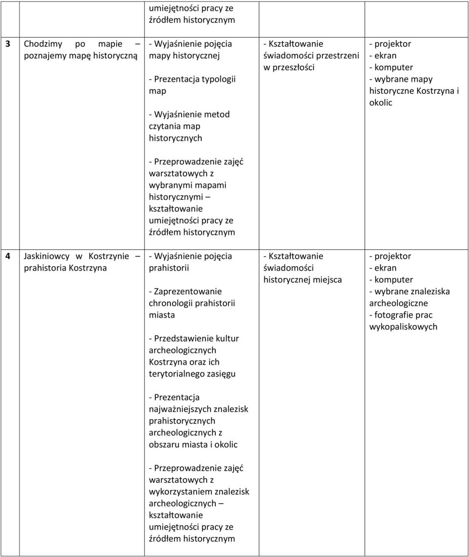 prahistorii - Zaprezentowanie chronologii prahistorii - Przedstawienie kultur archeologicznych Kostrzyna oraz ich terytorialnego zasięgu miejsca - wybrane