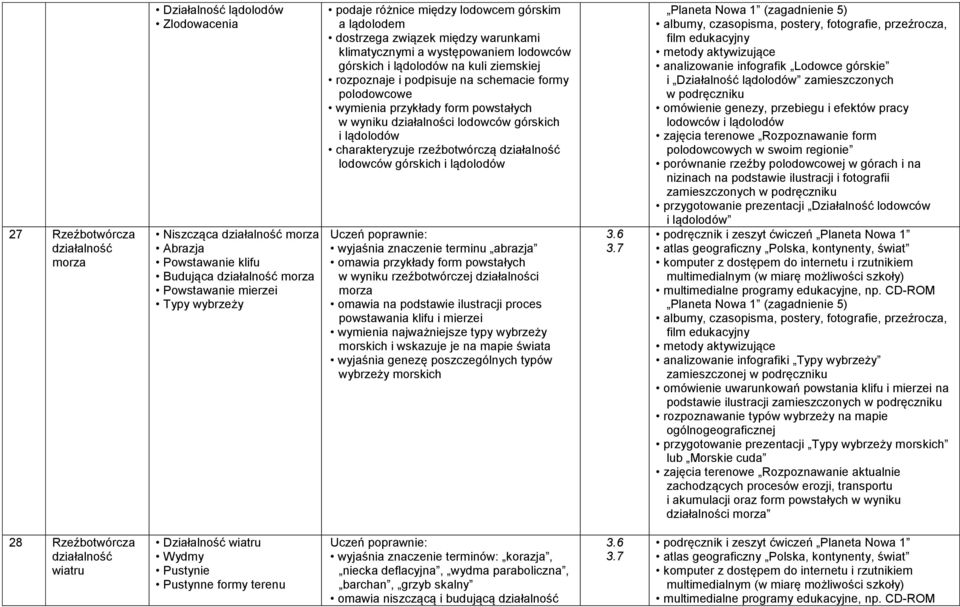 polodowcowe wymienia przykłady form powstałych w wyniku działalności lodowców górskich i lądolodów charakteryzuje rzeźbotwórczą działalność lodowców górskich i lądolodów wyjaśnia znaczenie terminu