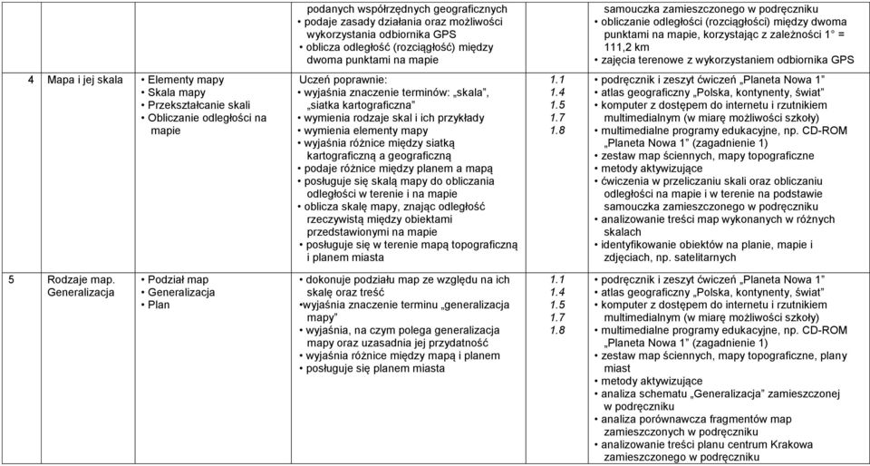 Przekształcanie skali Obliczanie odległości na mapie wyjaśnia znaczenie terminów: skala, siatka kartograficzna wymienia rodzaje skal i ich przykłady wymienia elementy mapy wyjaśnia różnice między