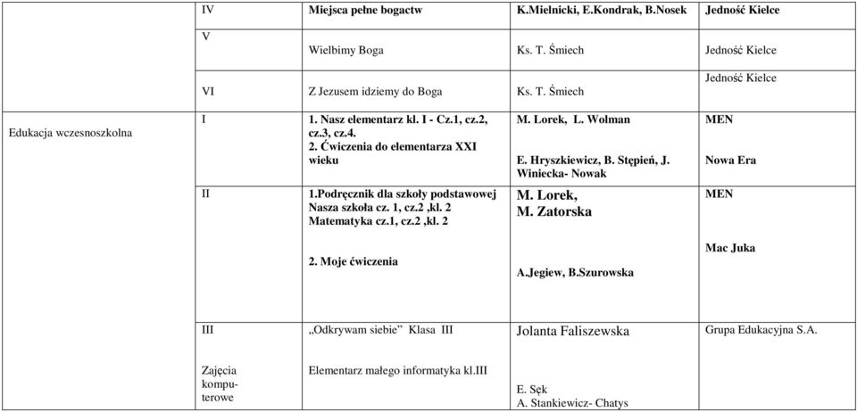 Podręcznik dla szkoły podstawowej Nasza szkoła cz. 1, cz.2,kl. 2 Matematyka cz.1, cz.2,kl. 2 M. Lorek, M. Zatorska MEN 2. Moje ćwiczenia A.Jegiew, B.