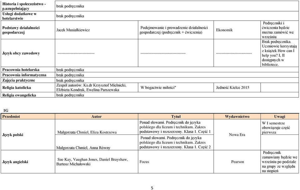 zawodowy ---------------------------- ---------------------------------- --------------------------- Pracownia hotelarska Pracownia informatyczna Zajęcia praktyczne Zespół autorów: Ks.