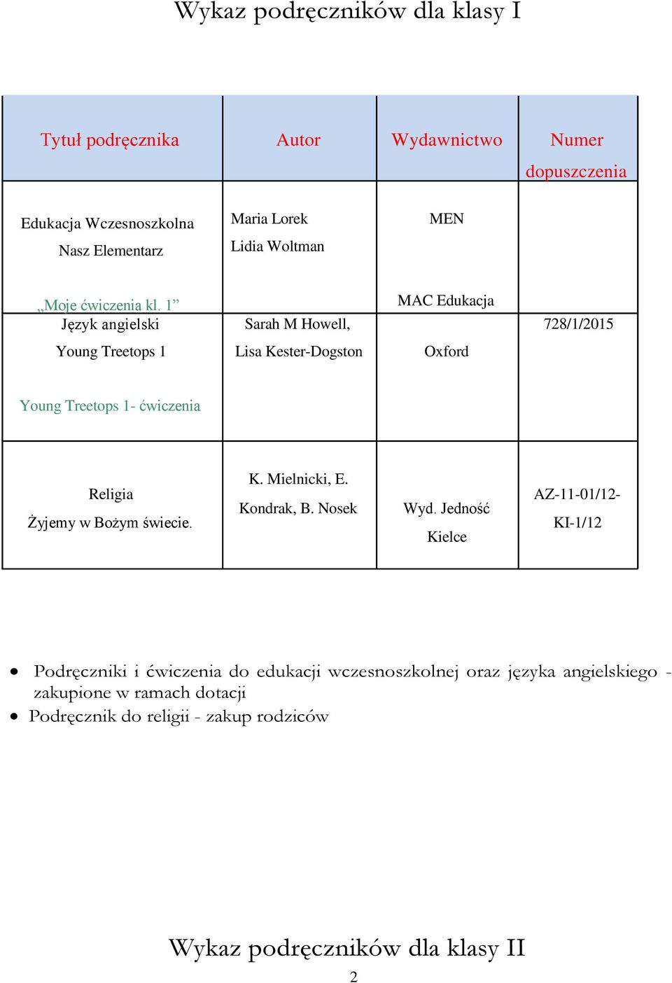 1 Język angielski MAC Edukacja Sarah M Howell, 728/1/2015 Young Treetops 1 Lisa Kester-Dogston Oxford Young Treetops 1- ćwiczenia Religia Żyjemy w