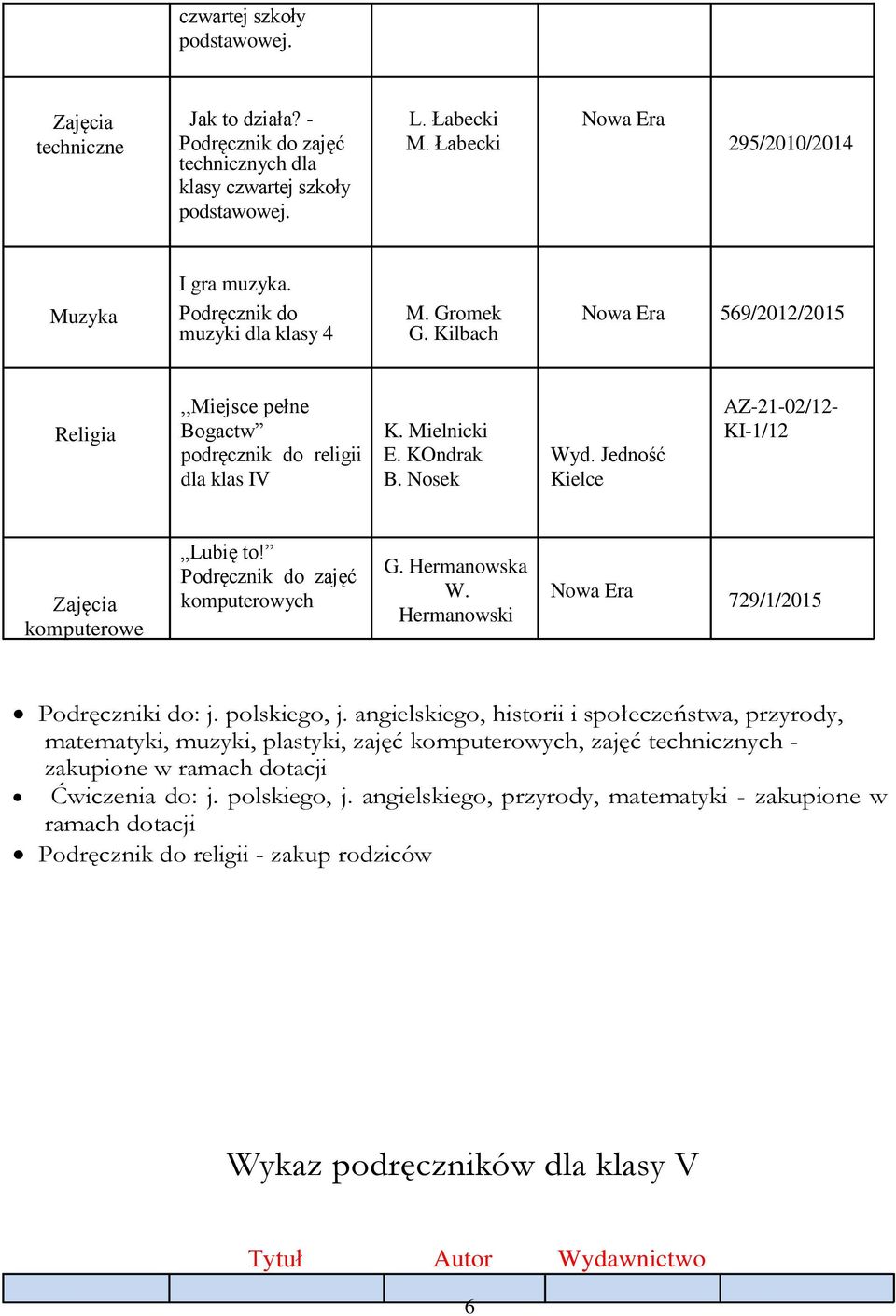 Nosek Kielce AZ-21-02/12- KI-1/12 Zajęcia komputerowe Lubię to! Podręcznik do zajęć komputerowych G. Hermanowska W. Nowa Era Hermanowski 729/1/2015 Podręczniki do: j. polskiego, j.