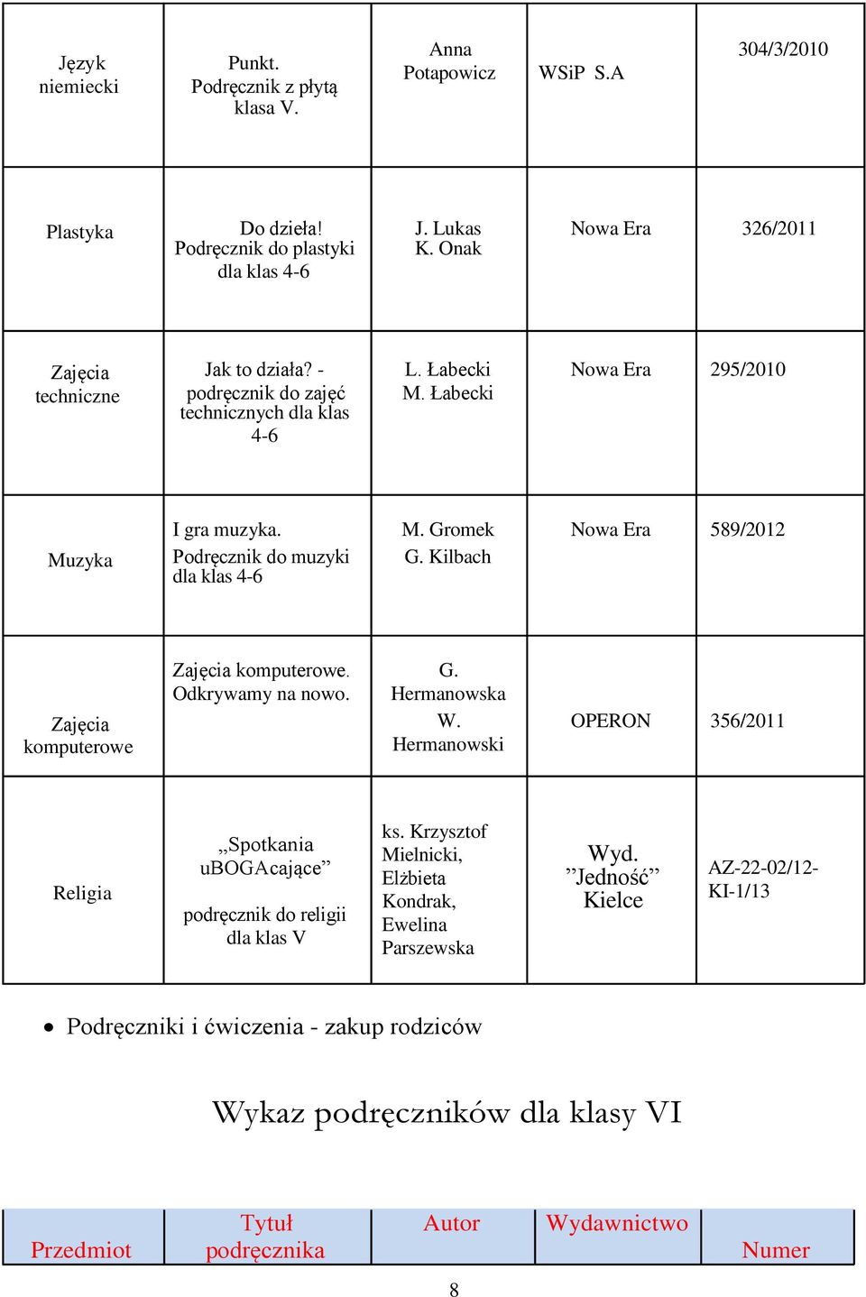 Łabecki 4-6 I gra muzyka. M. Gromek Nowa Era 589/2012 Muzyka Podręcznik do muzyki G. Kilbach dla klas 4-6 Zajęcia komputerowe. G. Odkrywamy na nowo. Hermanowska Zajęcia W.