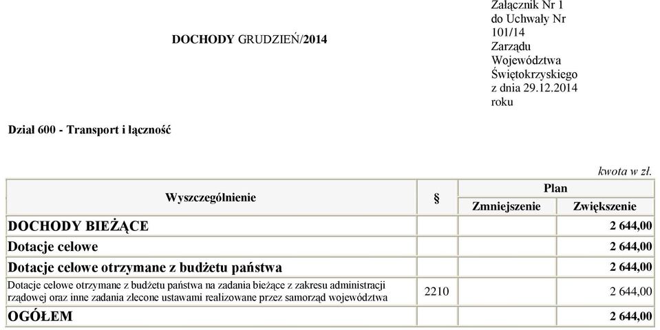 otrzymane z budżetu państwa na zadania bieżące z zakresu administracji rządowej