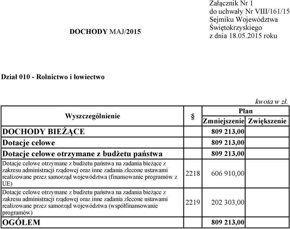 przez samorząd województwa (finansowanie programów z UE) 2218 606 910,00  przez samorząd województwa (współfinansowanie 2219 202 303,00 programów)