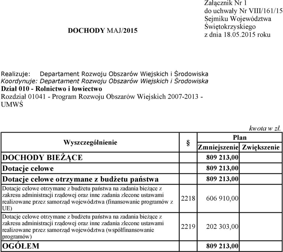 zadania bieżące z zakresu administracji rządowej oraz inne zadania zlecone ustawami realizowane przez samorząd województwa (finansowanie programów z UE) 2218 606 910,00 Dotacje celowe otrzymane z