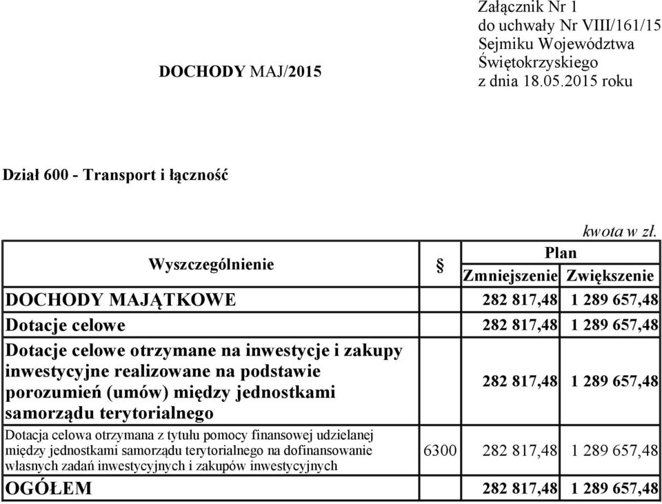 porozumień (umów) między jednostkami samorządu terytorialnego 282 817,48 1 289 657,48 między