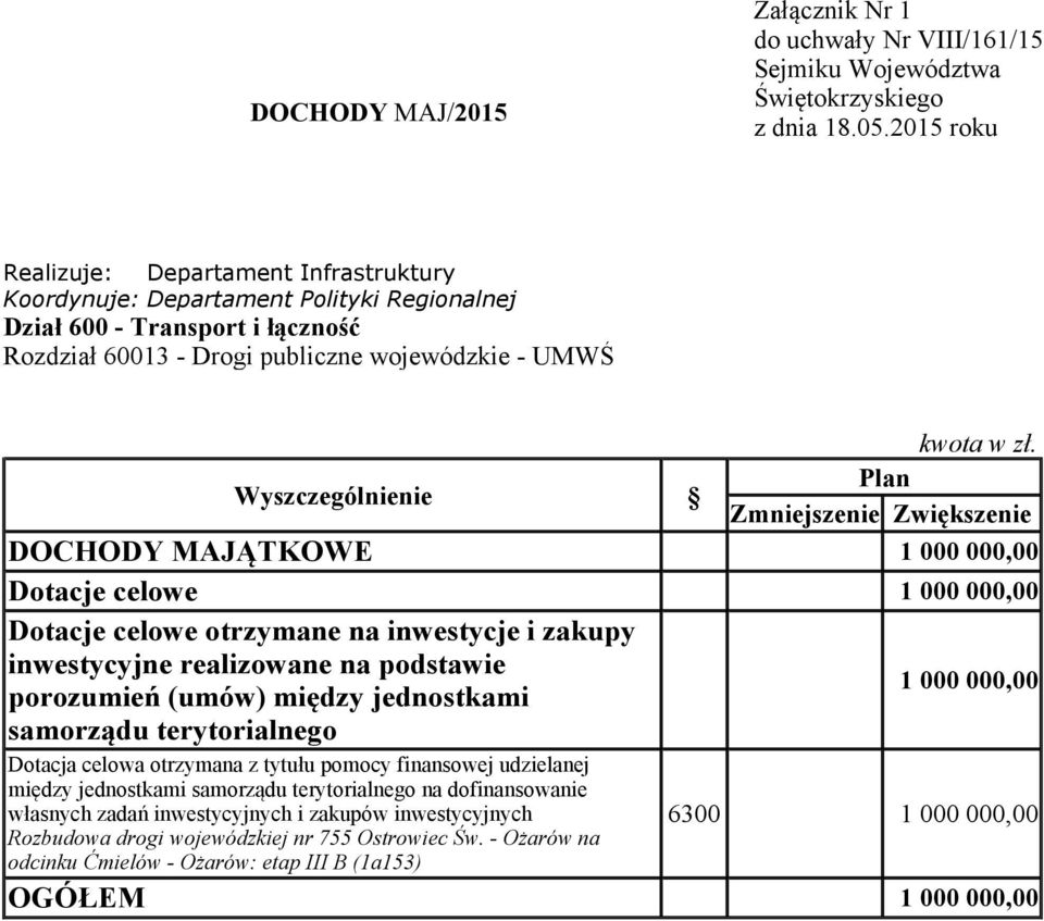 porozumień (umów) między jednostkami samorządu terytorialnego 1 000 000,00 między jednostkami samorządu terytorialnego na dofinansowanie