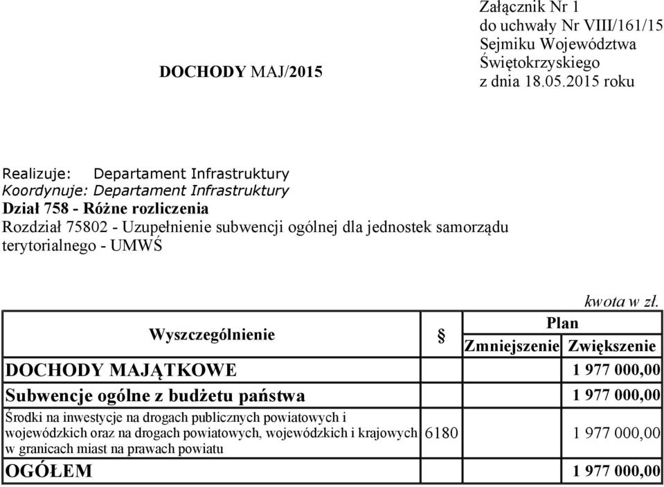 budżetu państwa 1 977 000,00 Środki na inwestycje na drogach publicznych powiatowych i wojewódzkich oraz na