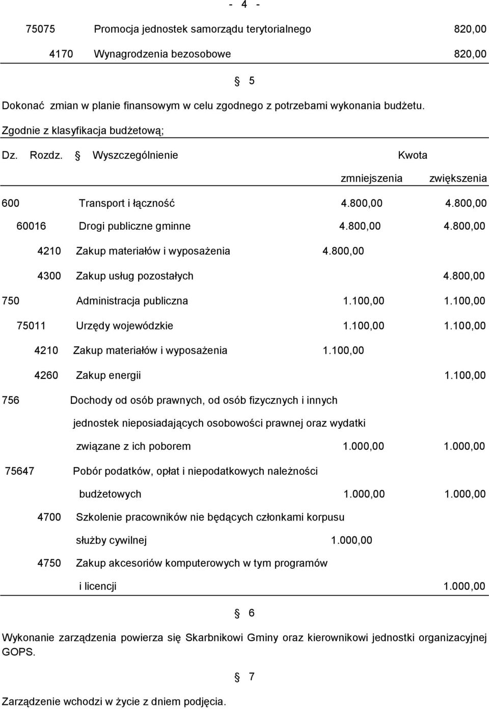 800,00 750 Administracja publiczna 1.100,00 1.100,00 75011 Urzędy wojewódzkie 1.100,00 1.100,00 4210 Zakup materiałów i wyposażenia 1.100,00 4260 Zakup energii 1.