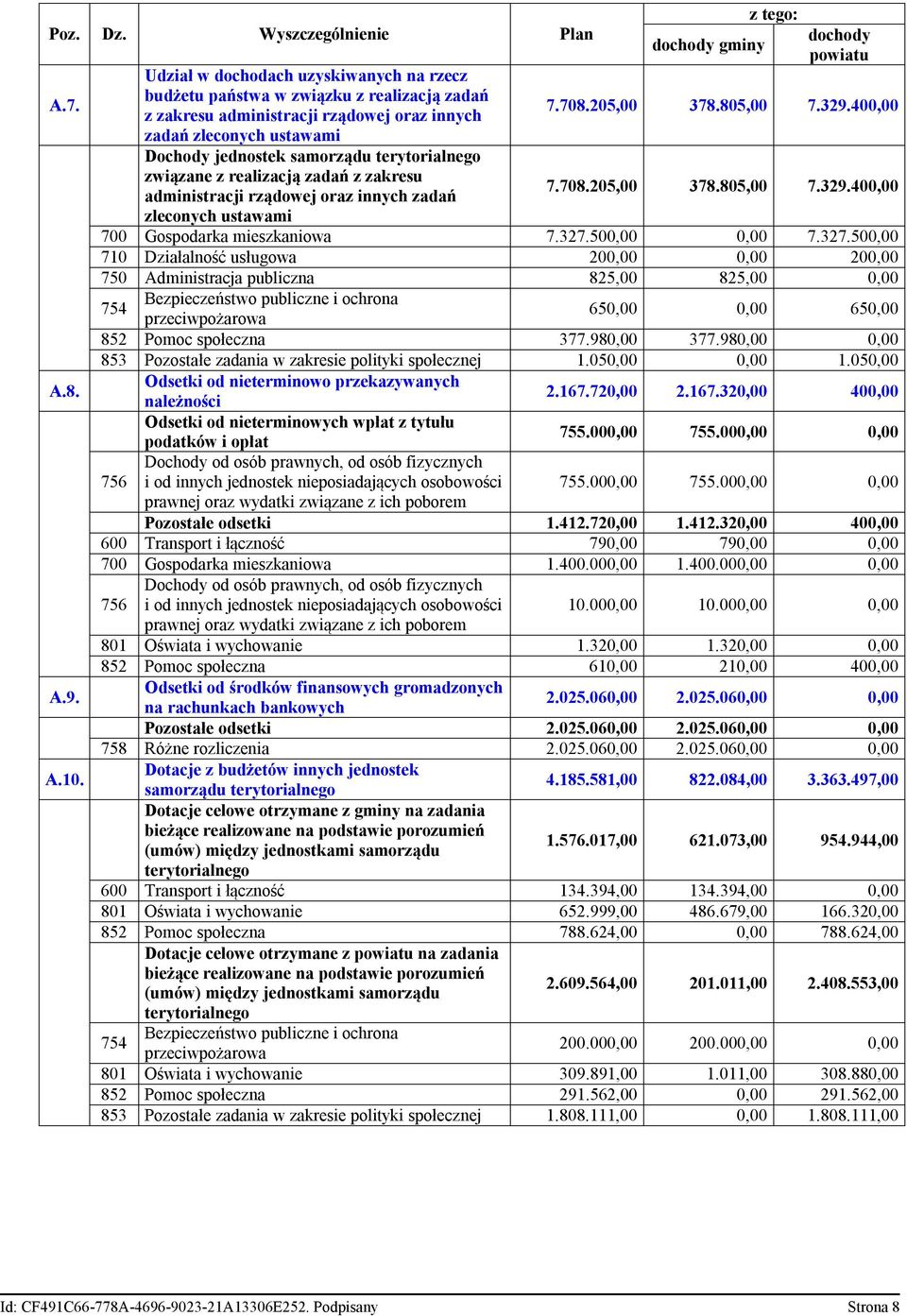 związane z realizacją zadań z zakresu administracji rządowej oraz innych zadań dochody gminy z tego: dochody powiatu 7.708.205,00 378.805,00 7.329.