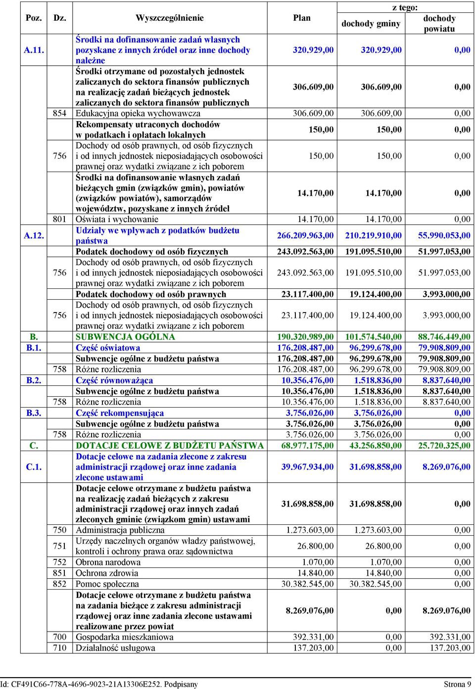 bieżących jednostek zaliczanych do sektora finansów publicznych dochody gminy z tego: dochody powiatu 320.929,00 320.929,00 0,00 306.609,00 306.609,00 0,00 854 Edukacyjna opieka wychowawcza 306.