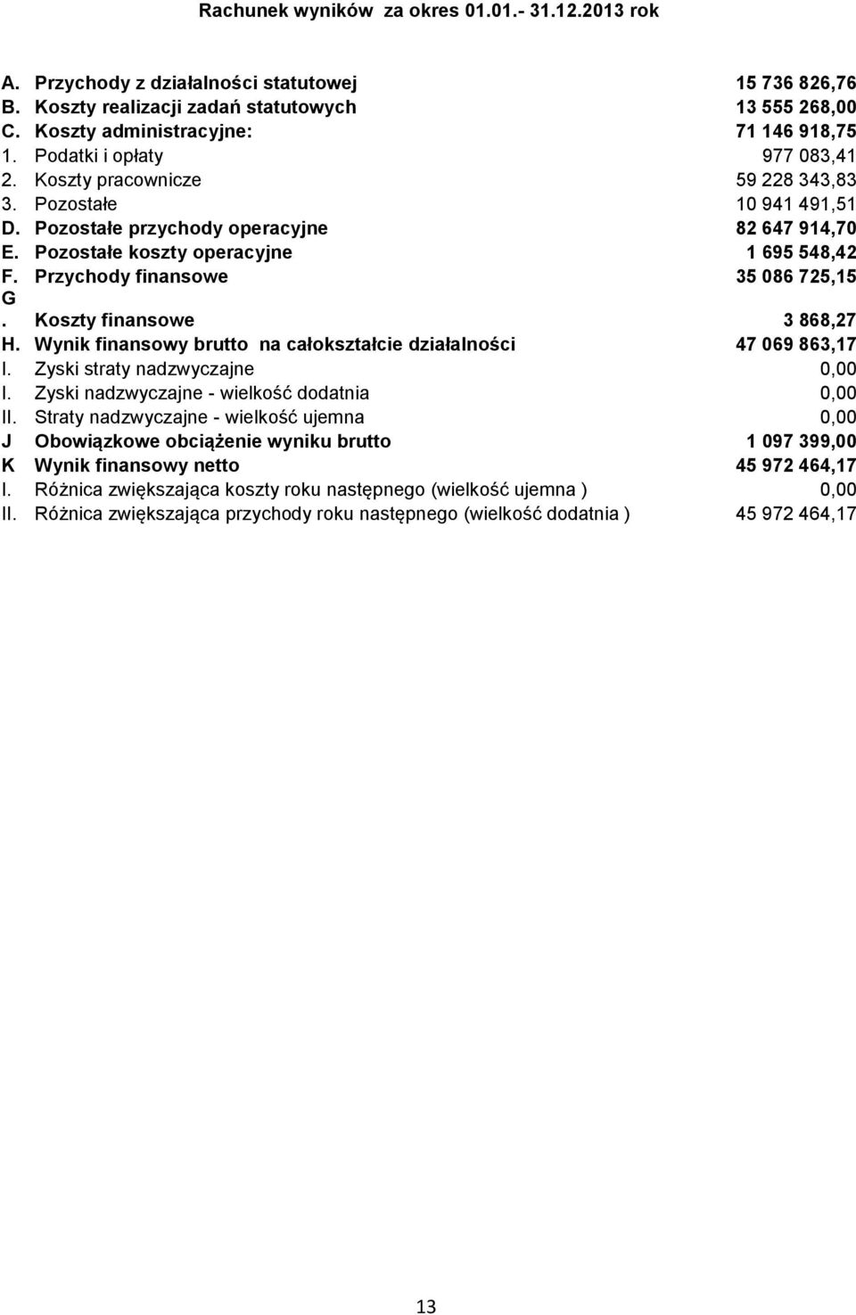 Przychody finansowe 35 086 725,15 G. Koszty finansowe 3 868,27 H. Wynik finansowy brutto na całokształcie działalności 47 069 863,17 I. Zyski straty nadzwyczajne 0,00 I.