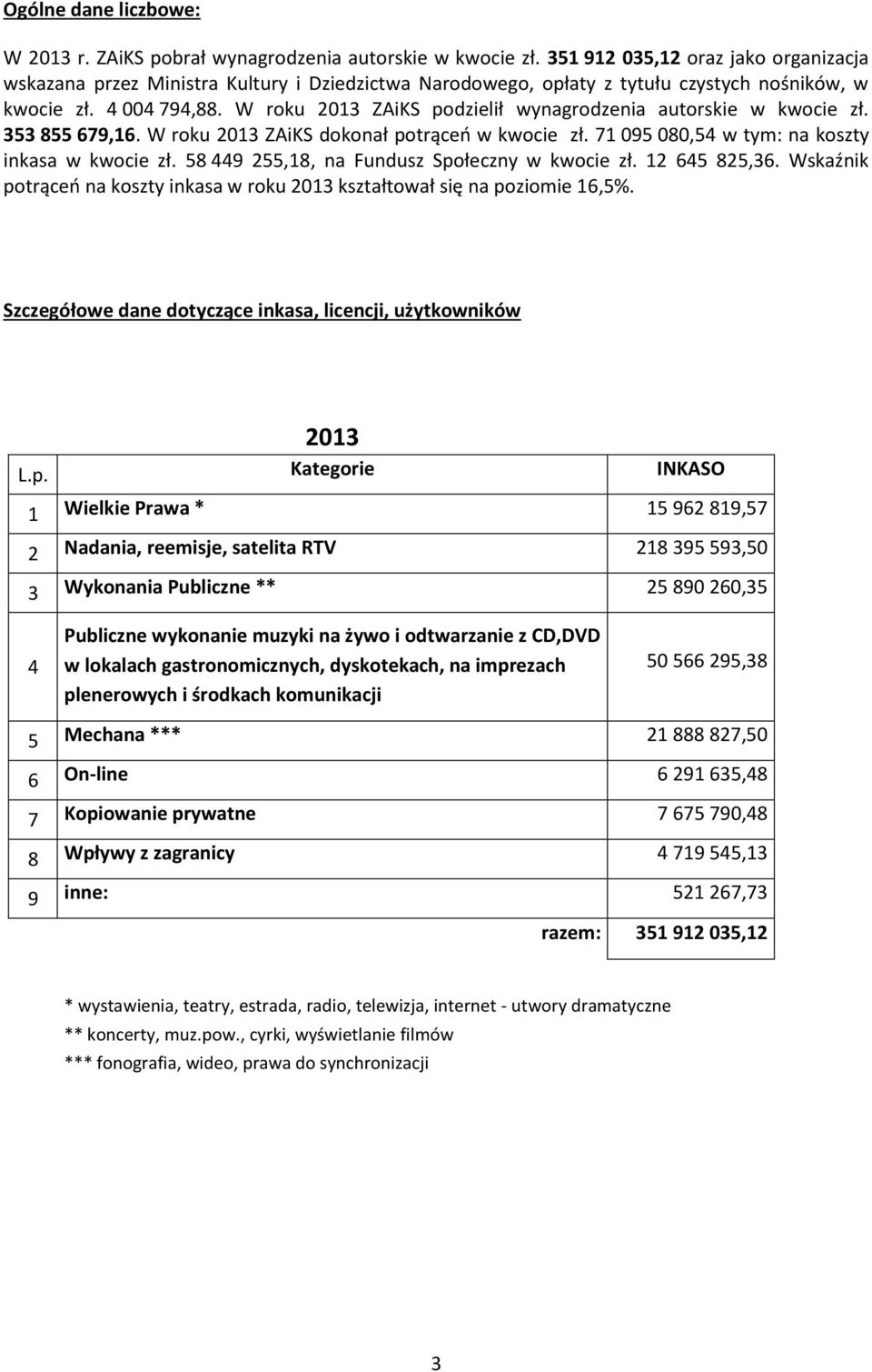 W roku 2013 ZAiKS podzielił wynagrodzenia autorskie w kwocie zł. 353 855 679,16. W roku 2013 ZAiKS dokonał potrąceń w kwocie zł. 71 095 080,54 w tym: na koszty inkasa w kwocie zł.