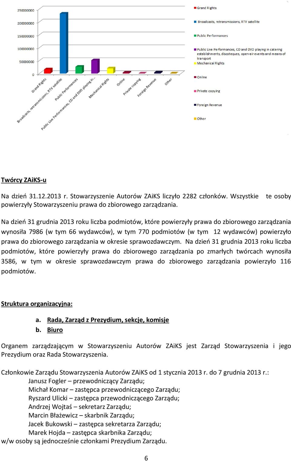 do zbiorowego zarządzania w okresie sprawozdawczym.