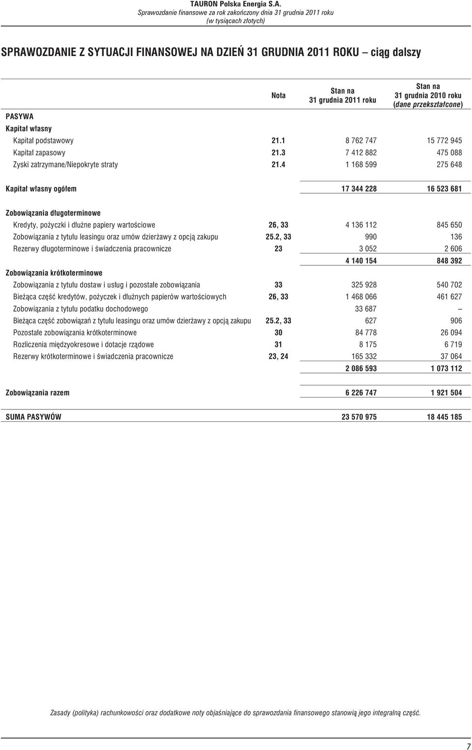 4 1 168 599 275 648 Kapita³w³asnyogó³em 17 344 228 16 523 681 Zobowi¹zania d³ugoterminowe Kredyty, po yczki i d³u ne papiery wartoœciowe 26, 33 4 136 112 845 650 Zobowi¹zania z tytu³u leasingu oraz