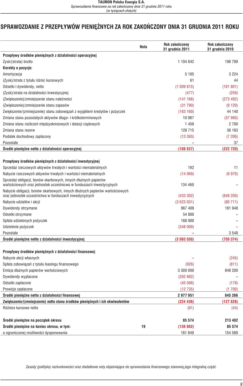 (Zysk)/strata na dzia³alnoœci inwestycyjnej (477) (259) (Zwiêkszenie)/zmniejszenie stanu nale noœci (141 168) (273 492) (Zwiêkszenie)/zmniejszenie stanu zapasów (31 790) (9 129)