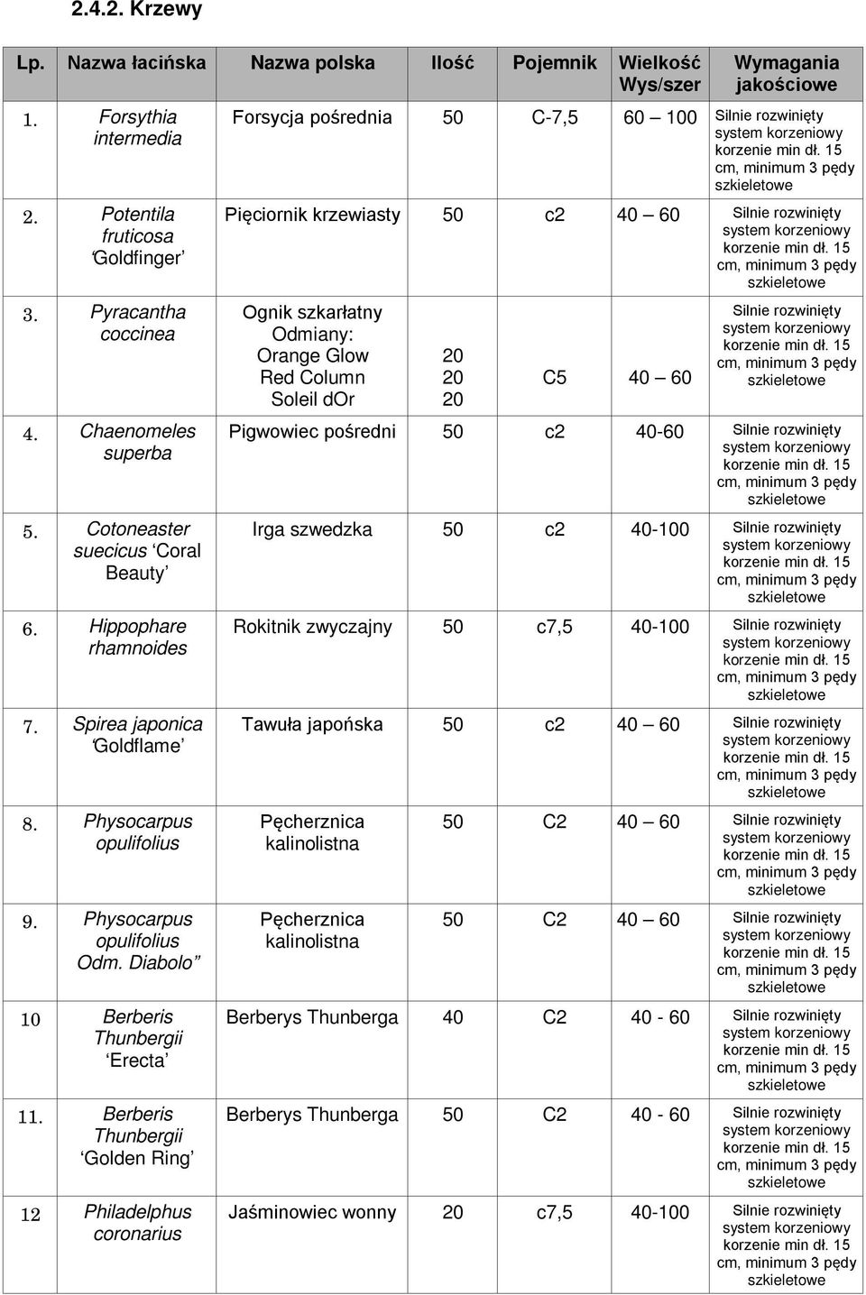 Berberis Thunbergii Golden Ring 12 Philadelphus coronarius Wymagania jakościowe Forsycja pośrednia 50 C-7,5 60 100 Silnie rozwinięty Pięciornik krzewiasty 50 c2 40 60 Silnie rozwinięty Ognik