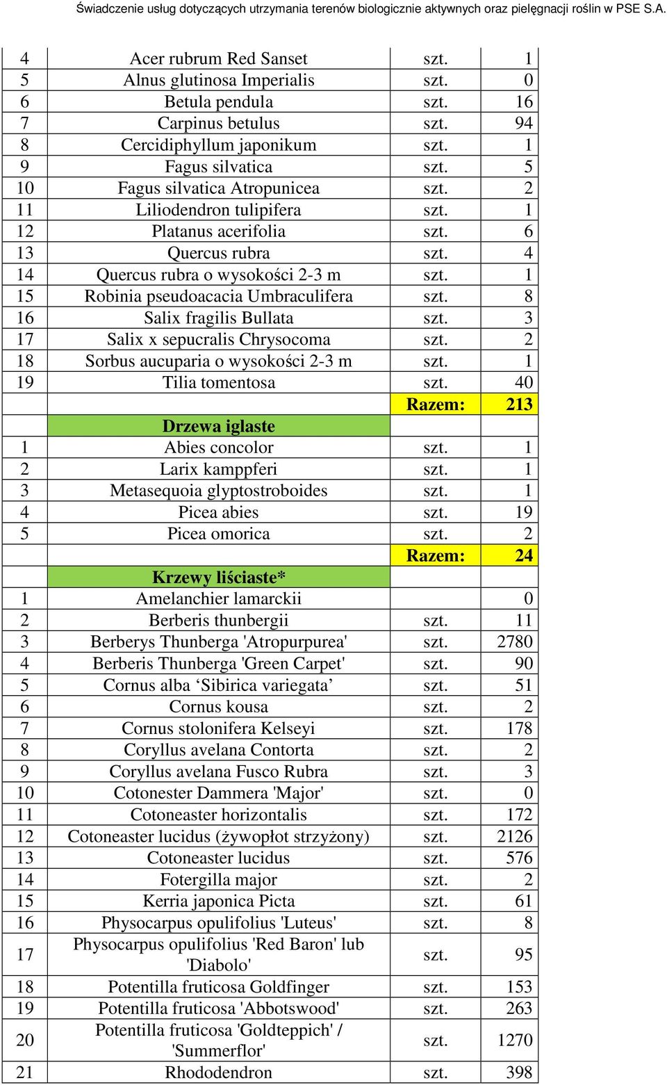 1 15 Robinia pseudoacacia Umbraculifera szt. 8 16 Salix fragilis Bullata szt. 3 17 Salix x sepucralis Chrysocoma szt. 2 18 Sorbus aucuparia o wysokości 2-3 m szt. 1 19 Tilia tomentosa szt.